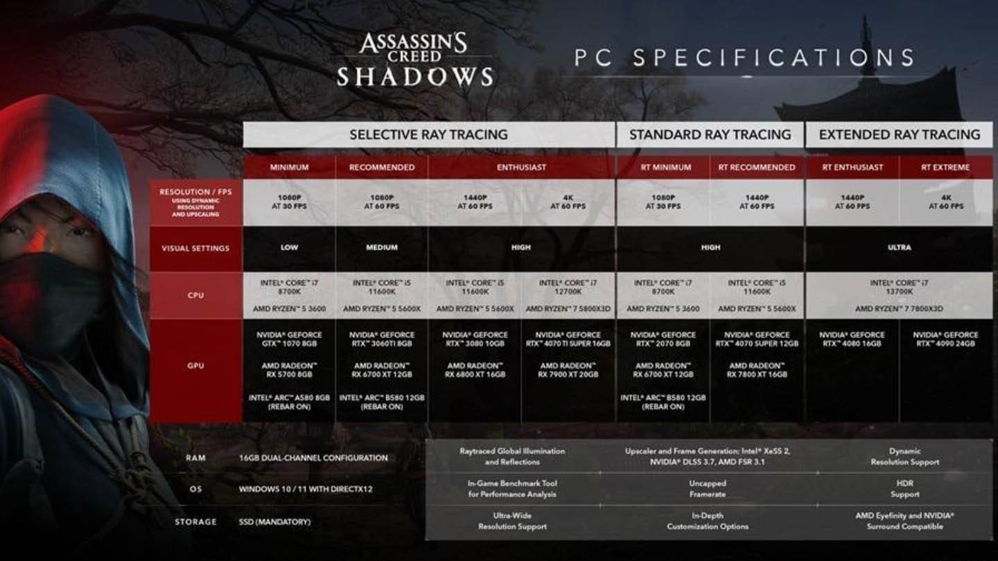 Ang Assassin's Creed Shadows PC Mga pagtutukoy