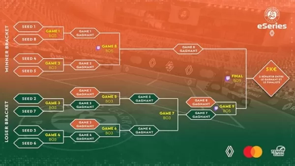 Roland-Garros Eseries oleh Finalis Renault
