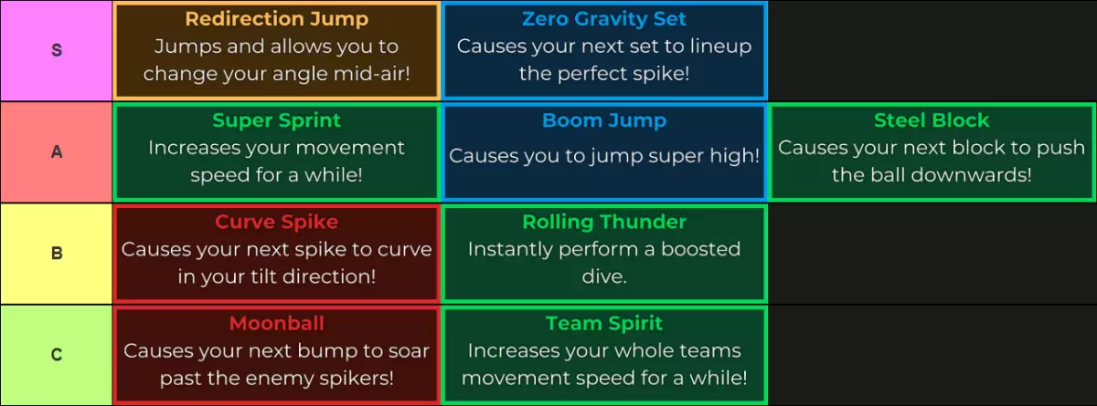 Senarai Tahap Kemampuan Haikyuu Legends untuk Kemas Kini 5 Dibuat melalui Tiermaker yang pergi seperti berikut: S Tahap: Redirectioun Jump, Gravity Zero Set A Tahap: Super Sprint, Boom Jump, Steel Block B Tahap: Curve Spike, Rolling Thunder C Tier: Moonball, Team Spirit